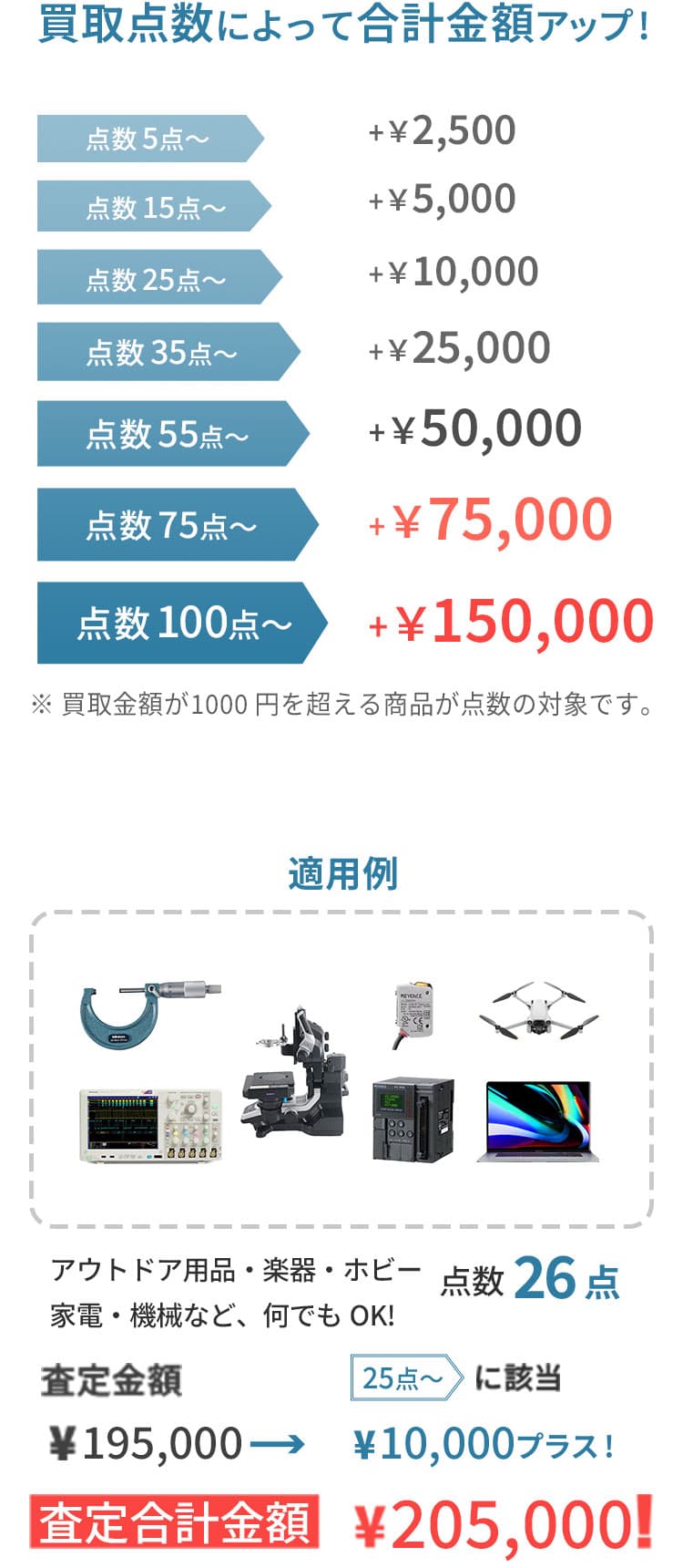 買取点数によって合計金額アップ！※買取金額が1000円を超える商品が点数の対象です。